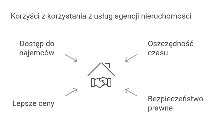 Prowizja agencji za wynajem: Kto płaci i jak negocjować?