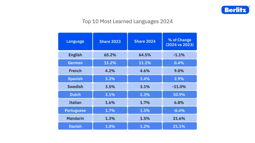 Języki obce w Anglii: Hiszpański wyprzedza? Poznaj trendy