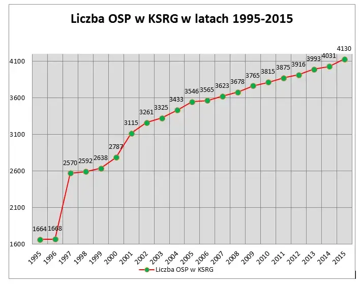 Ile jednostek OSP w Polsce? Podział na KSRG i statystyki