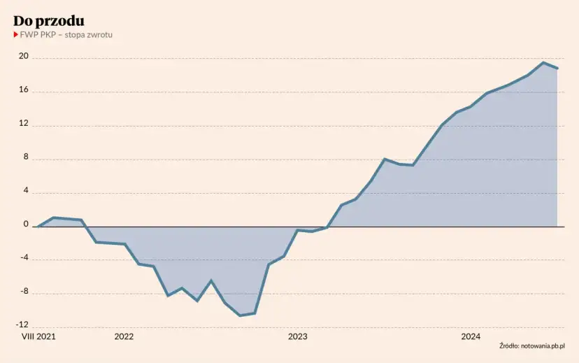 Wykres pokazuje stopę zwrotu FWP PKP od VIII 2021 do 2024. Wartość rośnie od ok. -10% do ok. 18%.