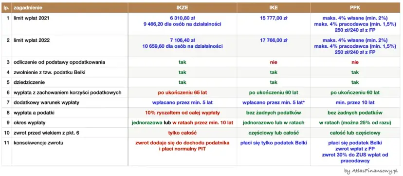 IKE: Ile można zarobić? Milion na emeryturze bez podatku Belki?