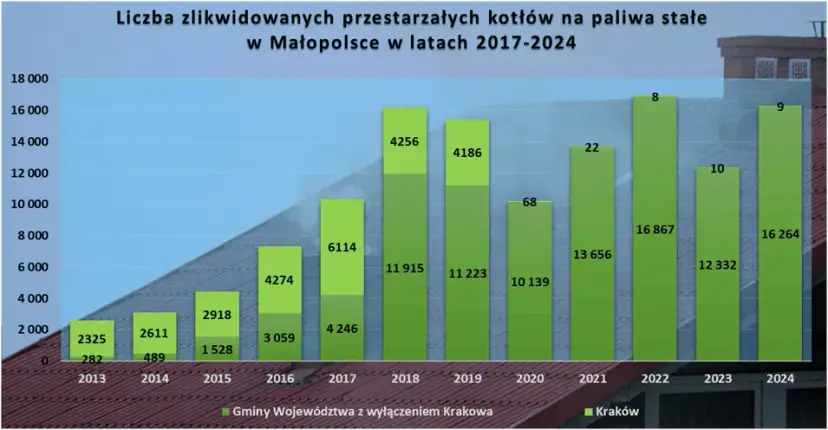 Kopciuchy Małopolska: Czy zdążysz? Terminy, kary, 135 000 zł dotacji