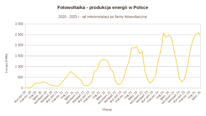 Ile zarobisz na fotowoltaice 2026? Net-billing i autokonsumpcja.