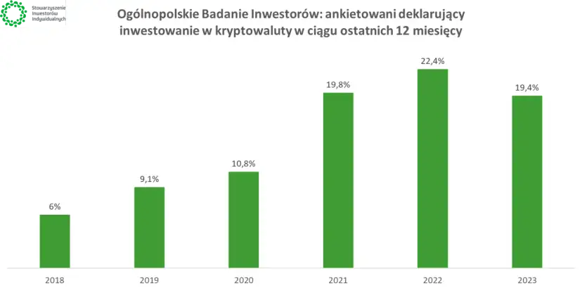 Wykres słupkowy pokazuje wzrost deklaracji inwestowania w kryptowaluty od 2018 do 2022 roku. Czy inwestowanie w kryptowaluty jest bezpieczne? W 2022 roku 22,4% badanych zadeklarowało inwestycje.