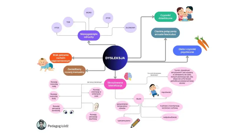 Mapa myśli o dysleksji: czynniki dziedziczne, problemy z lateralizacją, odruchy, rozwój manualny, dieta i czynniki psychiczne.