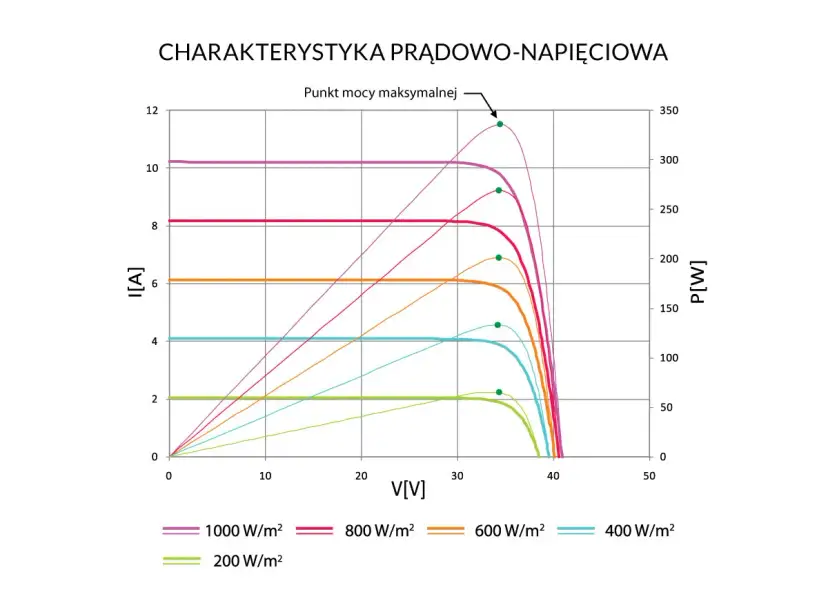 Wykres charakterystyk prądowo-napięciowych paneli słonecznych dla różnych nasłonecznień. Pokazuje zależność prądu od napięcia, kluczową dla optymalnego napięcia startowego falownika.