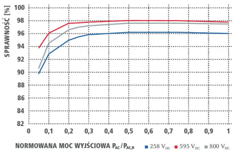 Wykres sprawności falowników w zależności od mocy wyjściowej dla różnych napięć DC.