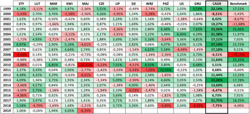 Tabela z wynikami inwestycji, gdzie zielone pola oznaczają zysk, a czerwone stratę. Pokazuje to, co to jest rolowanie na giełdzie, czyli jak zmieniają się wyniki w czasie.
