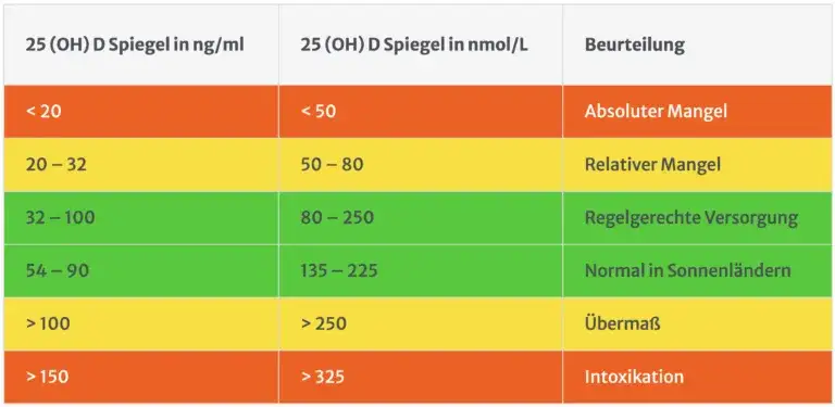 Vitamin D Umrechnung: I.E., µg, ng/ml einfach erklärt