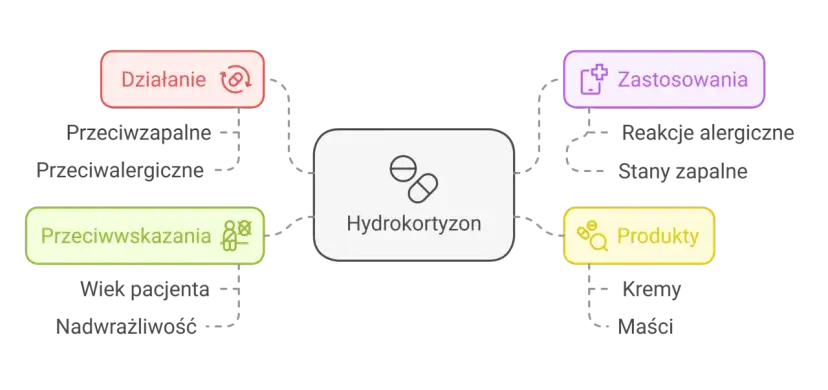 Schemat informuje, że hydrocortisonum jest lekiem, który może być dostępny na receptę lub bez recepty, w zależności od wskazań.