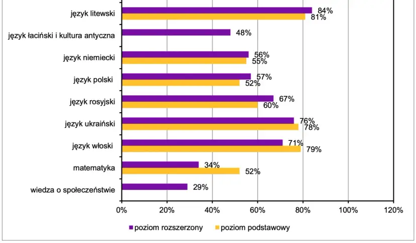 Matura na UW: Jakie przedmioty wybrać, by zdobyć indeks?