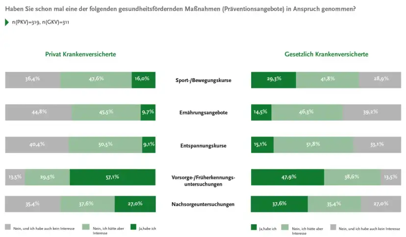 Vorsorge: Wie Sie mit präventiven Maßnahmen Krankheiten vermeiden können