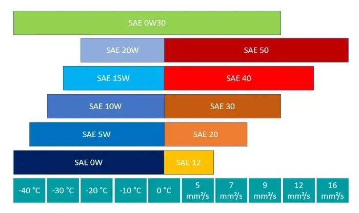 Die besten 0W-30 Motoröle bei BAUHAUS: Preise und Spezifikationen