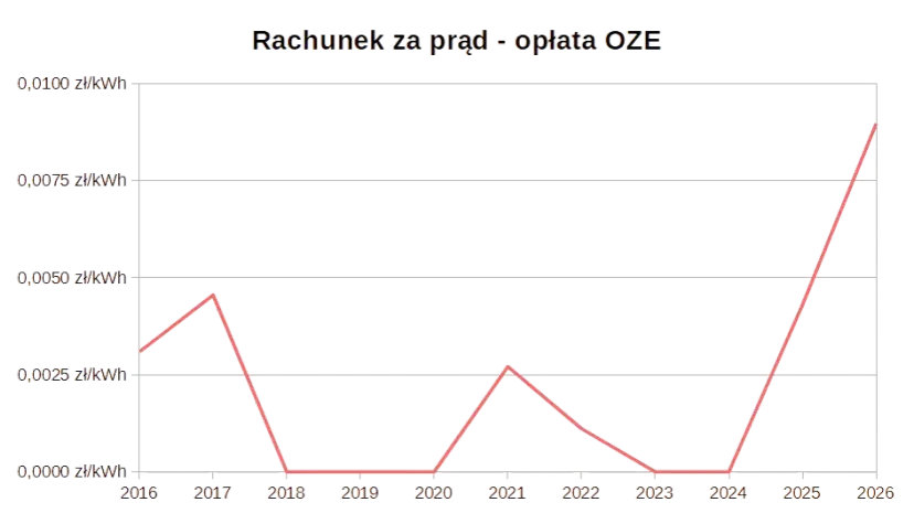 Ile zapłacę za prąd w 2026? Kalkulator i sposoby na niższe rachunki