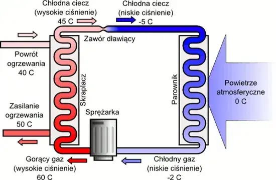 Powietrzna pompa ciepła do jakiej temperatury? Sprawdź maksymalne osiągi