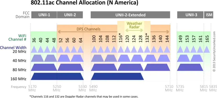 Kanał Wi-Fi 5GHz: Odkryj sekret szybkiej i stabilnej sieci