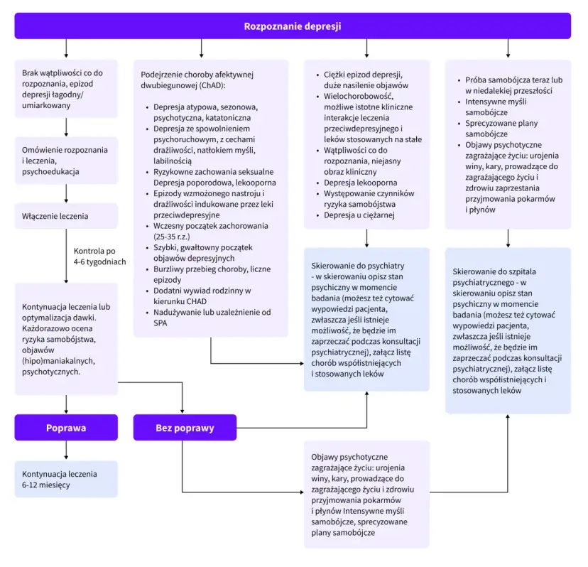 Czy zaburzenia depresyjne to depresja? Odkryj kluczowe różnice