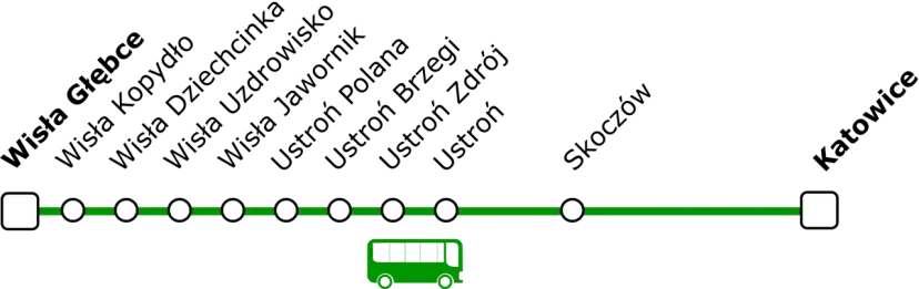 Schemat linii autobusowej z zaznaczonymi przystankami: Wisła Głębce, Wisła Kopydło, Wisła Dziechcinka, Wisła Uzdrowisko, Ustroń Jawornik, Ustroń Polana, Ustroń Brzegi, Ustroń Zdrój, Ustroń, Skoczów, Katowice.