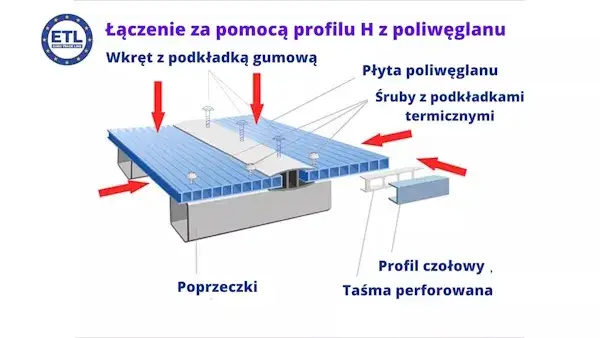 Łączenie poliwęglanu komorowego: Poradnik, który ochroni Twój dach!