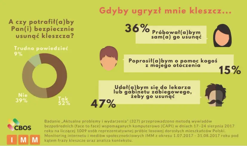 Jak zapobiec boreliozie? Ekspert radzi, jak chronić się przed kleszczami.