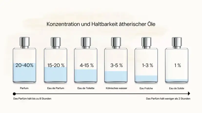 Sechs Parfumflaschen mit unterschiedlichen Konzentrationen und Füllständen, die die Haltbarkeit von Duftölen zeigen.