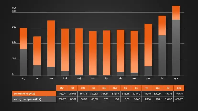 Jak magazyn energii 7 kWh może obniżyć Twoje rachunki za prąd