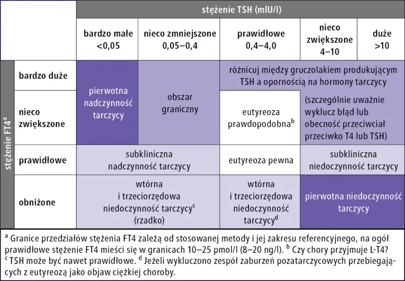 Tabela przedstawia zależności między stężeniem TSH a FT4, wskazując na pierwotną nadczynność tarczycy przy niskim TSH i wysokim FT4.