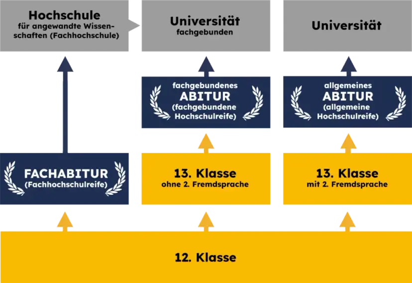 Fachhochschulreife und dann Abitur: So gelingt der Übergang erfolgreich