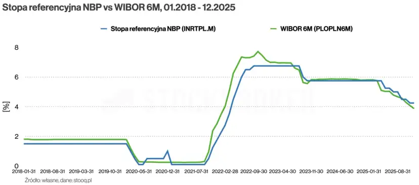 Roczne obligacje ROR (luty 2026): Oprocentowanie i Twój realny zysk
