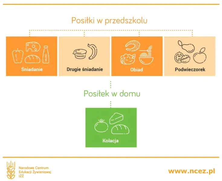 Temperatura posiłków w przedszkolu: Przepisy, normy i bezpieczeństwo dzieci