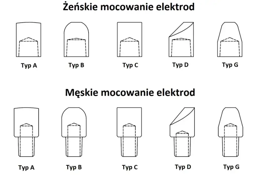 Różne rodzaje elektrod: żeńskie i męskie mocowania, typy A, B, C, D, G.