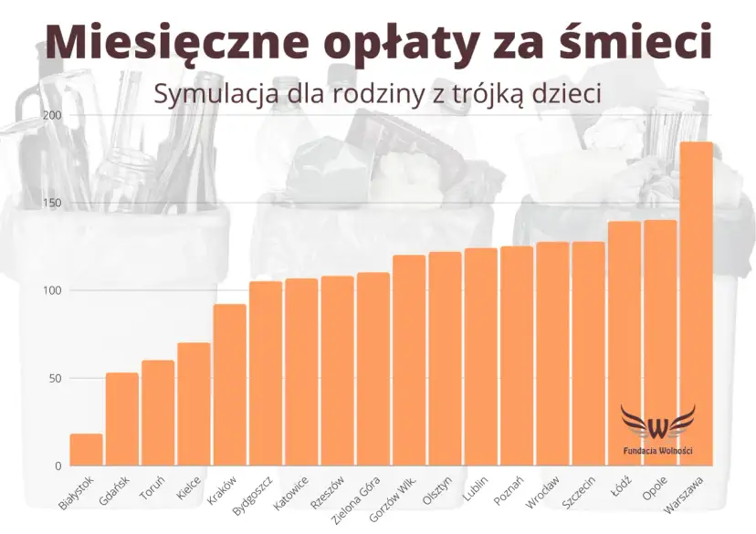 Śmieci w Warszawie: 60 zł czy 91 zł? Jak obniżyć rachunek?