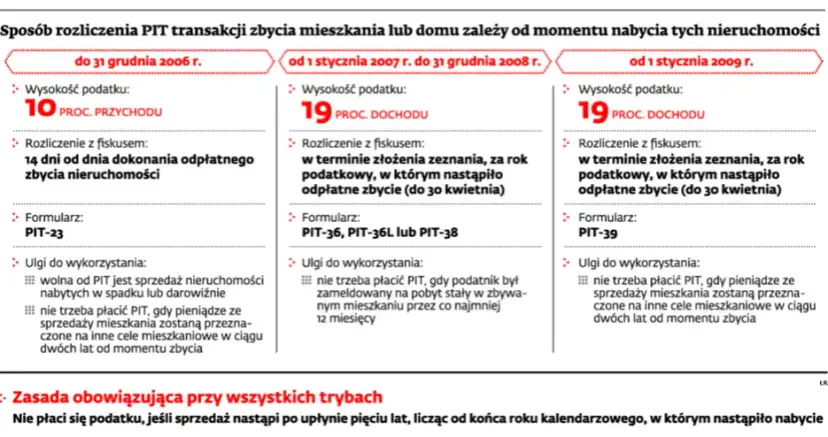 Jaki podatek od sprzedaży mieszkania? Uniknij niepotrzebnych kosztów!