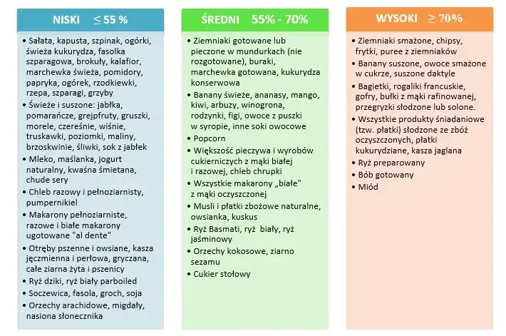 Indeks glikemiczny: Tabela, ŁG i dieta stabilny cukier, więcej energii