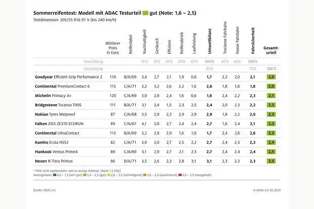 Opony letnie: Ranking marek, testy i porady wyboru dla kierowcy