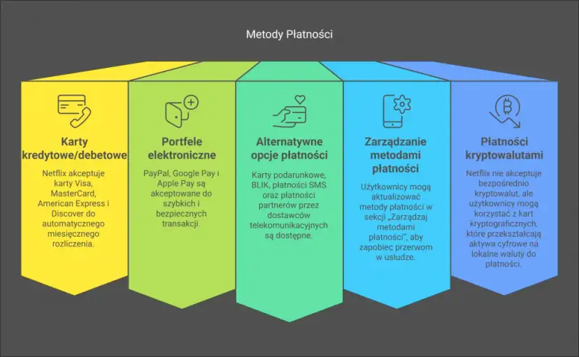 Jak kupić Netflix BLIKiem? Odkryj proste alternatywy płatności