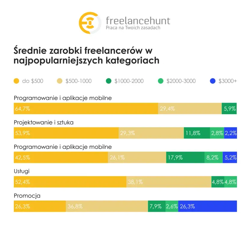 Ile zarabia twórca stron internetowych? Od juniora po seniora i freelancera