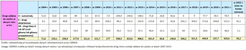 Ile km autostrad wybudowano za PiS? Zaskakujące osiągnięcia rządu