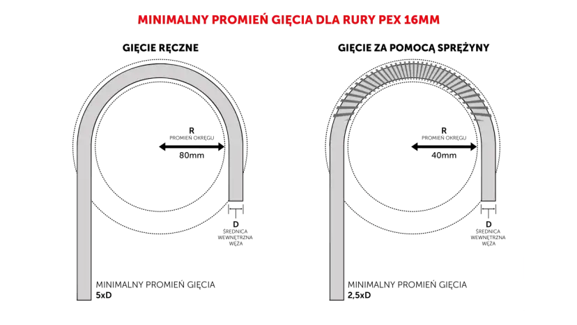 Minimalny promień gięcia rury PEX 16mm: ręcznie 80mm (5xD), ze sprężyną 40mm (2,5xD). Jaka średnica rur PEX do centralnego ogrzewania?
