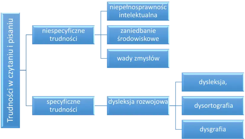 Schemat przedstawia trudności w czytaniu i pisaniu, dzieląc je na specyficzne i niespecyficzne. Dysleksja rozwojowa, jako trudność specyficzna, nie jest niepełnosprawnością, lecz specyficznym zaburzeniem.