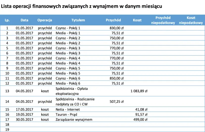 Lista operacji finansowych z wynajmu. Czy da się zarobić na wynajmie mieszkania? Tabela pokazuje przychody i koszty związane z wynajmem pokoi i zarządzaniem nieruchomością.