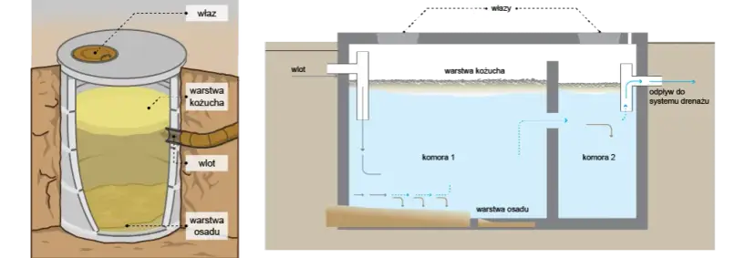 Jak przerobić szambo na oczyszczalnię i uniknąć problemów prawnych