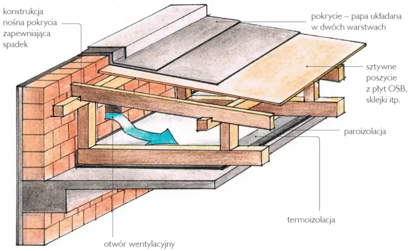Co na płaski dach? Najlepsze materiały i rozwiązania na rynku