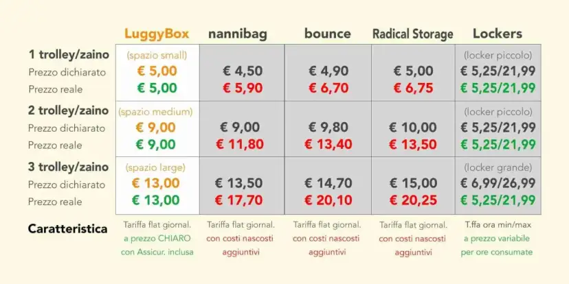 Price comparison table for luggage storage services in Italy, showing costs for different bag sizes and providers.