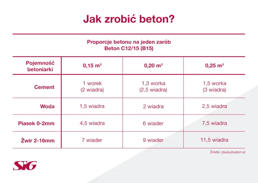 Beton B15 (C12/15) w betoniarce: Proporcje i przepis krok po kroku