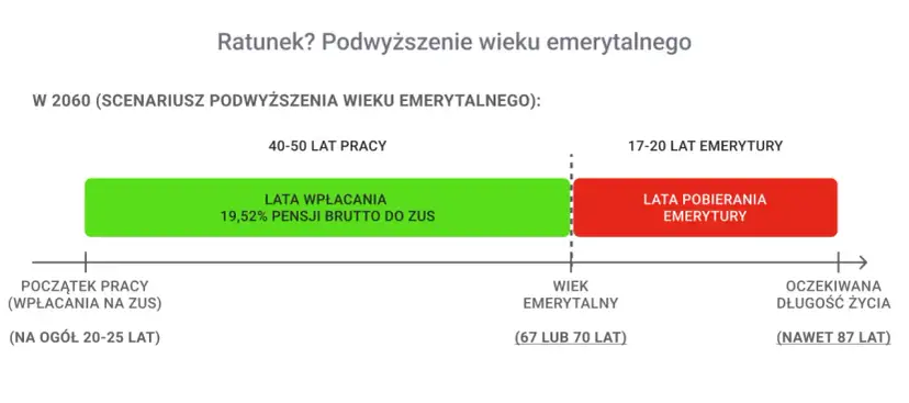 Emerytura 1961 mężczyzna: Kiedy i jak zwiększyć świadczenie?