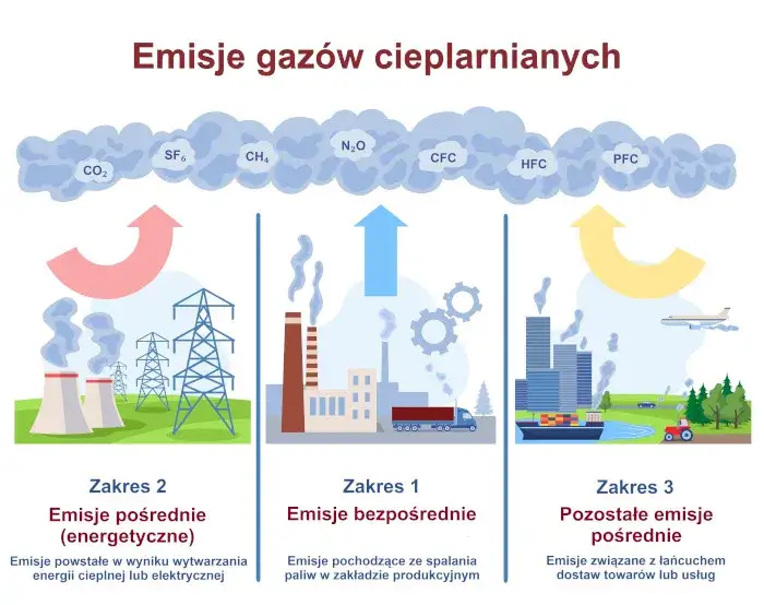 Polska bez węgla: Ograniczenie emisji gazów cieplarnianych krok po kroku