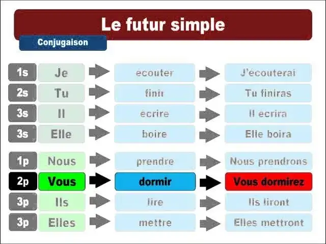 Futur Proche: Najprostszy czas przyszły po francusku? Opanuj go!