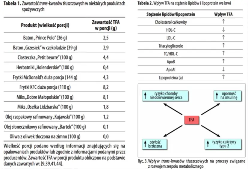 Tabela 1 pokazuje zawartość tłuszczów trans (TFA) w produktach spożywczych, np. frytkach KFC (8,2g/110g).