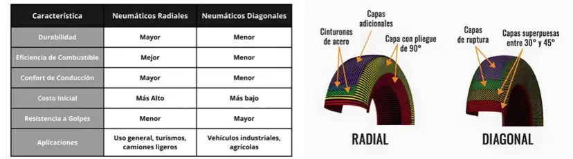 Diferencias clave entre neumático radial y diagonal que debes conocer
